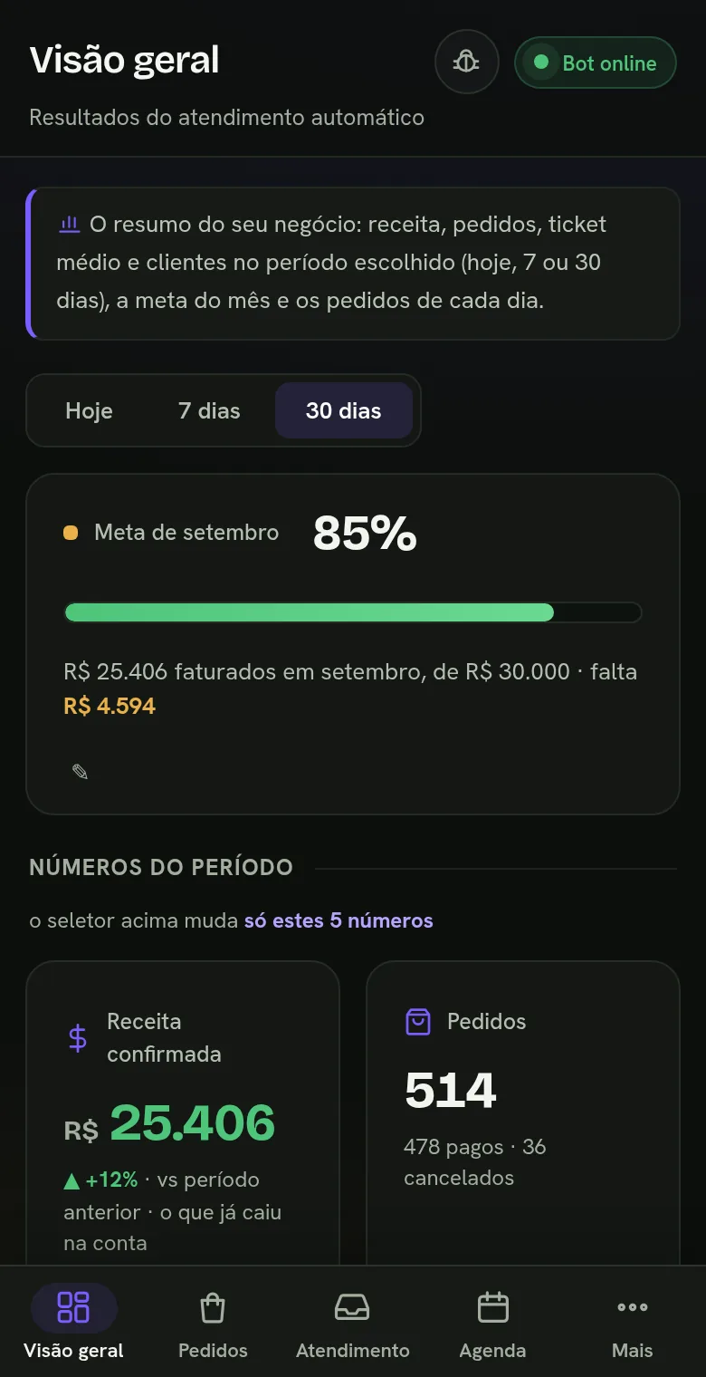 O painel ChatPeak no celular: meta do mês, receita confirmada e pedidos, com o menu embaixo.